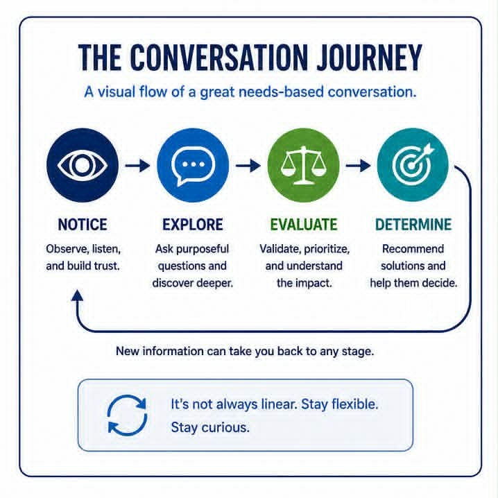 Conversation Journey