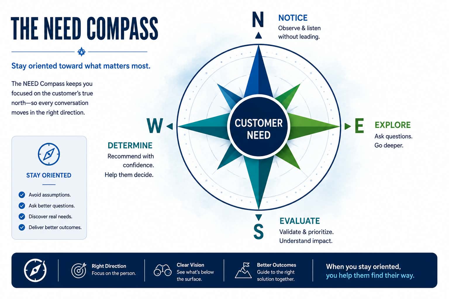 The NEED Compass