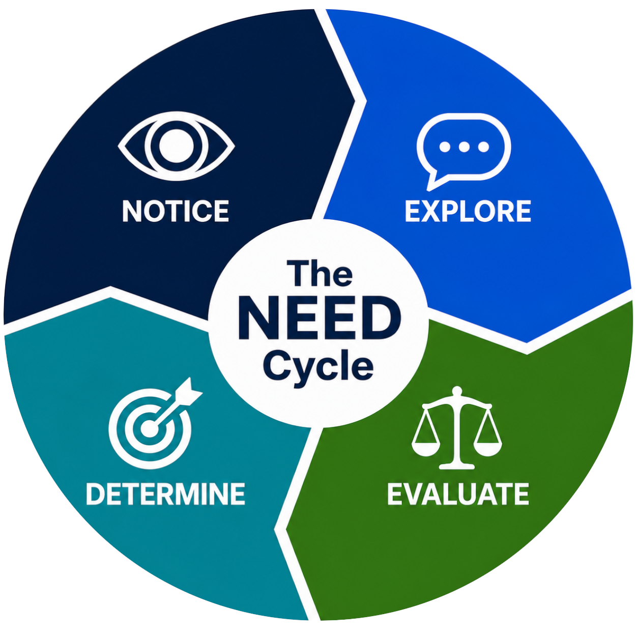 The NEED Cycle Framework
